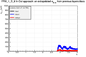 Detector: FPIX_1_D_8 - an extrapolated sigma in R-Phi from previous layers/discs in out-in approach.