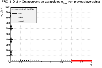 Detector: FPIX_2_D_2 - an extrapolated sigma in R-Phi from previous layers/discs in out-in approach.