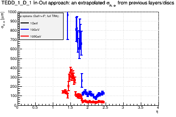 Detector: TEDD_1_D_1 - an extrapolated sigma in R-Phi from previous layers/discs in out-in approach.
