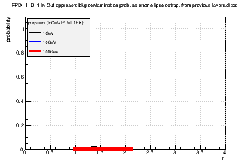 Detector: FPIX_1_D_1 - bkg contamination prob. as error ellipse extrap. from previous layers/discs in in-out approach.