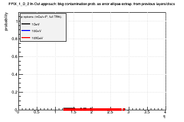 Detector: FPIX_1_D_2 - bkg contamination prob. as error ellipse extrap. from previous layers/discs in in-out approach.