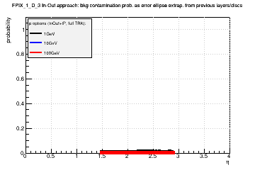 Detector: FPIX_1_D_3 - bkg contamination prob. as error ellipse extrap. from previous layers/discs in in-out approach.