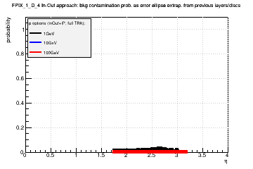 Detector: FPIX_1_D_4 - bkg contamination prob. as error ellipse extrap. from previous layers/discs in in-out approach.
