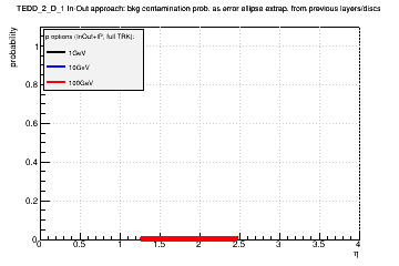 Detector: TEDD_2_D_1 - bkg contamination prob. as error ellipse extrap. from previous layers/discs in in-out approach.