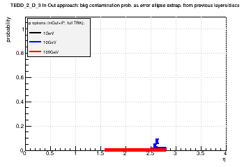 Detector: TEDD_2_D_3 - bkg contamination prob. as error ellipse extrap. from previous layers/discs in in-out approach.