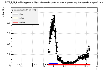 Detector: FPIX_1_D_4 - bkg contamination prob. as error ellipse extrap. from previous layers/discs in out-in approach.