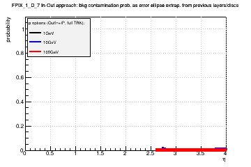 Detector: FPIX_1_D_7 - bkg contamination prob. as error ellipse extrap. from previous layers/discs in out-in approach.