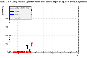 Detector: TB2S_L_1 - bkg contamination prob. as error ellipse extrap. from previous layers/discs in out-in approach.