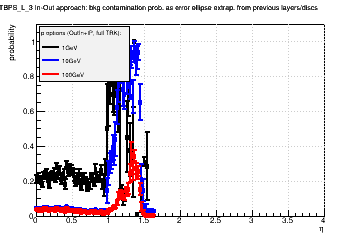Detector: TBPS_L_3 - bkg contamination prob. as error ellipse extrap. from previous layers/discs in out-in approach.