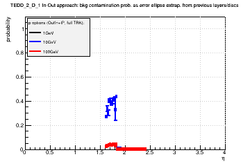 Detector: TEDD_2_D_1 - bkg contamination prob. as error ellipse extrap. from previous layers/discs in out-in approach.