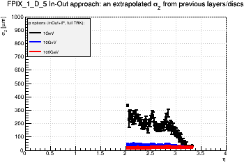 Detector: FPIX_1_D_5 - an extrapolated sigma in Z from previous layers/discs in in-out approach.