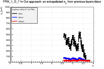 Detector: FPIX_1_D_7 - an extrapolated sigma in Z from previous layers/discs in in-out approach.