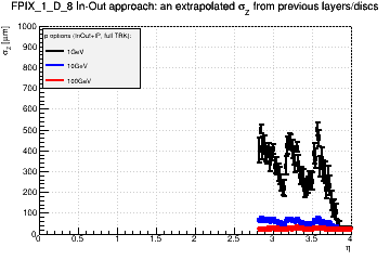 Detector: FPIX_1_D_8 - an extrapolated sigma in Z from previous layers/discs in in-out approach.