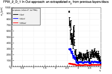 Detector: FPIX_2_D_1 - an extrapolated sigma in Z from previous layers/discs in in-out approach.
