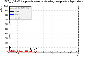 Detector: PXB_L_3 - an extrapolated sigma in Z from previous layers/discs in in-out approach.