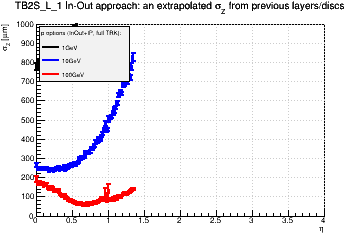 Detector: TB2S_L_1 - an extrapolated sigma in Z from previous layers/discs in in-out approach.