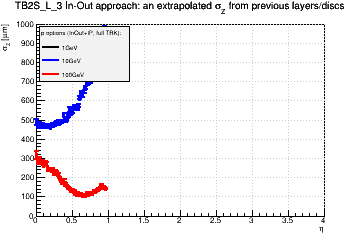 Detector: TB2S_L_3 - an extrapolated sigma in Z from previous layers/discs in in-out approach.