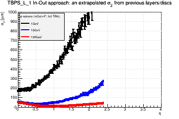 Detector: TBPS_L_1 - an extrapolated sigma in Z from previous layers/discs in in-out approach.