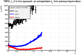 Detector: TBPS_L_2 - an extrapolated sigma in Z from previous layers/discs in in-out approach.