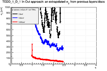 Detector: TEDD_1_D_1 - an extrapolated sigma in Z from previous layers/discs in in-out approach.