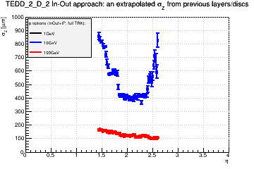 Detector: TEDD_2_D_2 - an extrapolated sigma in Z from previous layers/discs in in-out approach.
