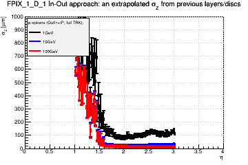 Detector: FPIX_1_D_1 - an extrapolated sigma in Z from previous layers/discs in out-in approach.