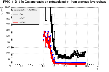 Detector: FPIX_1_D_3 - an extrapolated sigma in Z from previous layers/discs in out-in approach.
