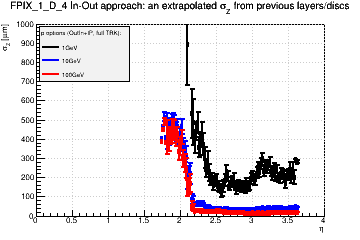 Detector: FPIX_1_D_4 - an extrapolated sigma in Z from previous layers/discs in out-in approach.