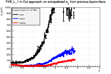 Detector: PXB_L_1 - an extrapolated sigma in Z from previous layers/discs in out-in approach.