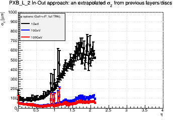 Detector: PXB_L_2 - an extrapolated sigma in Z from previous layers/discs in out-in approach.