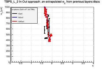 Detector: TBPS_L_2 - an extrapolated sigma in Z from previous layers/discs in out-in approach.