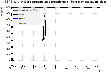 Detector: TBPS_L_3 - an extrapolated sigma in Z from previous layers/discs in out-in approach.