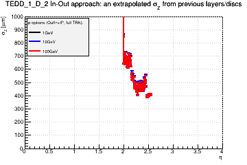 Detector: TEDD_1_D_2 - an extrapolated sigma in Z from previous layers/discs in out-in approach.