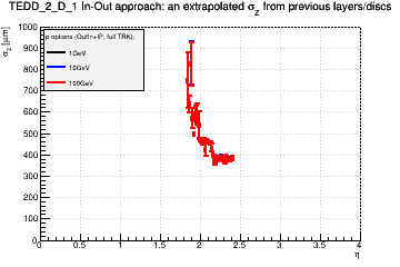 Detector: TEDD_2_D_1 - an extrapolated sigma in Z from previous layers/discs in out-in approach.