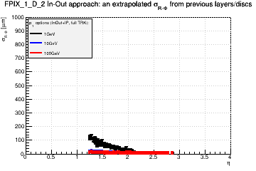 Detector: FPIX_1_D_2 - an extrapolated sigma in R-Phi from previous layers/discs in in-out approach.