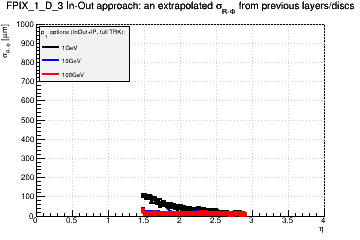 Detector: FPIX_1_D_3 - an extrapolated sigma in R-Phi from previous layers/discs in in-out approach.