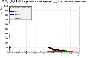 Detector: FPIX_1_D_6 - an extrapolated sigma in R-Phi from previous layers/discs in in-out approach.