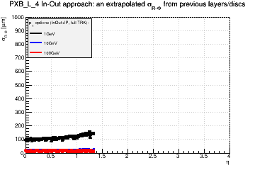 Detector: PXB_L_4 - an extrapolated sigma in R-Phi from previous layers/discs in in-out approach.