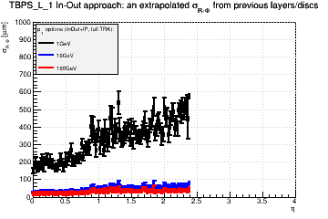 Detector: TBPS_L_1 - an extrapolated sigma in R-Phi from previous layers/discs in in-out approach.