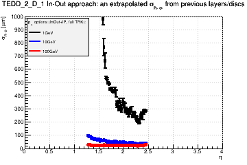 Detector: TEDD_2_D_1 - an extrapolated sigma in R-Phi from previous layers/discs in in-out approach.