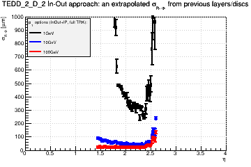 Detector: TEDD_2_D_2 - an extrapolated sigma in R-Phi from previous layers/discs in in-out approach.