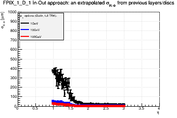 Detector: FPIX_1_D_1 - an extrapolated sigma in R-Phi from previous layers/discs in out-in approach.