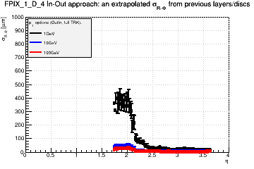 Detector: FPIX_1_D_4 - an extrapolated sigma in R-Phi from previous layers/discs in out-in approach.