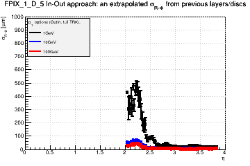 Detector: FPIX_1_D_5 - an extrapolated sigma in R-Phi from previous layers/discs in out-in approach.