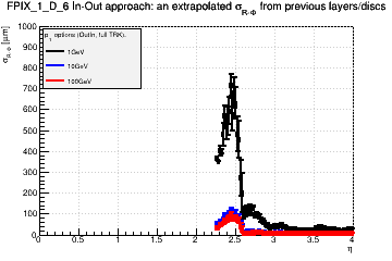 Detector: FPIX_1_D_6 - an extrapolated sigma in R-Phi from previous layers/discs in out-in approach.