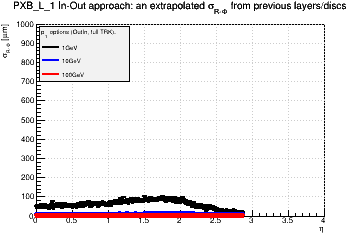Detector: PXB_L_1 - an extrapolated sigma in R-Phi from previous layers/discs in out-in approach.