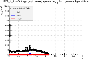 Detector: PXB_L_2 - an extrapolated sigma in R-Phi from previous layers/discs in out-in approach.
