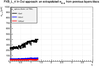 Detector: PXB_L_4 - an extrapolated sigma in R-Phi from previous layers/discs in out-in approach.