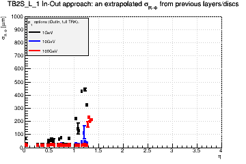 Detector: TB2S_L_1 - an extrapolated sigma in R-Phi from previous layers/discs in out-in approach.