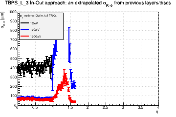 Detector: TBPS_L_3 - an extrapolated sigma in R-Phi from previous layers/discs in out-in approach.